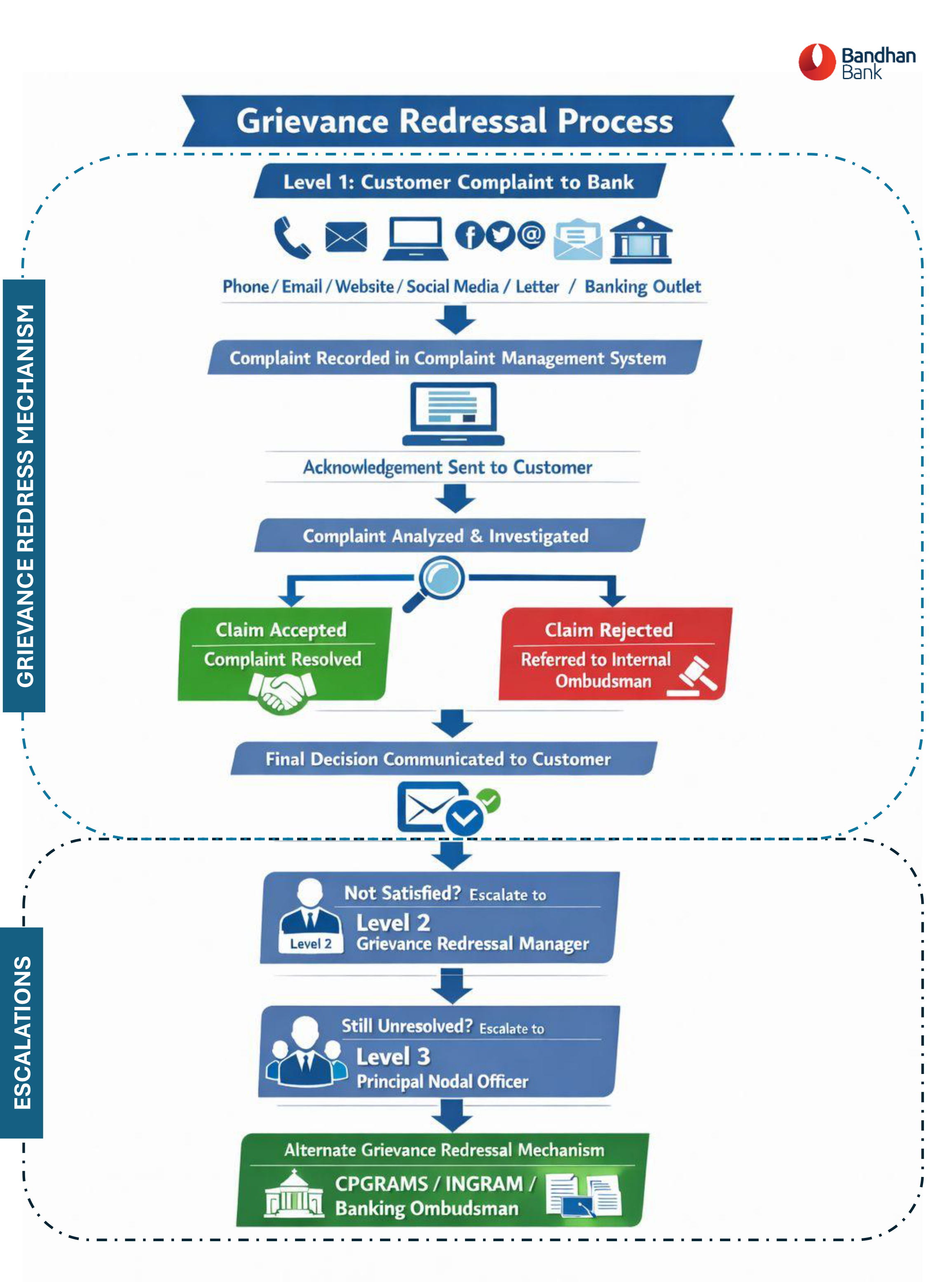 Grievance Redressal Flowchart